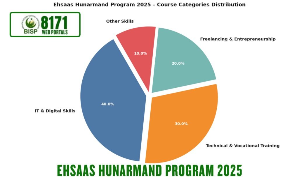 Ehsaas Hunarmand Program 2025