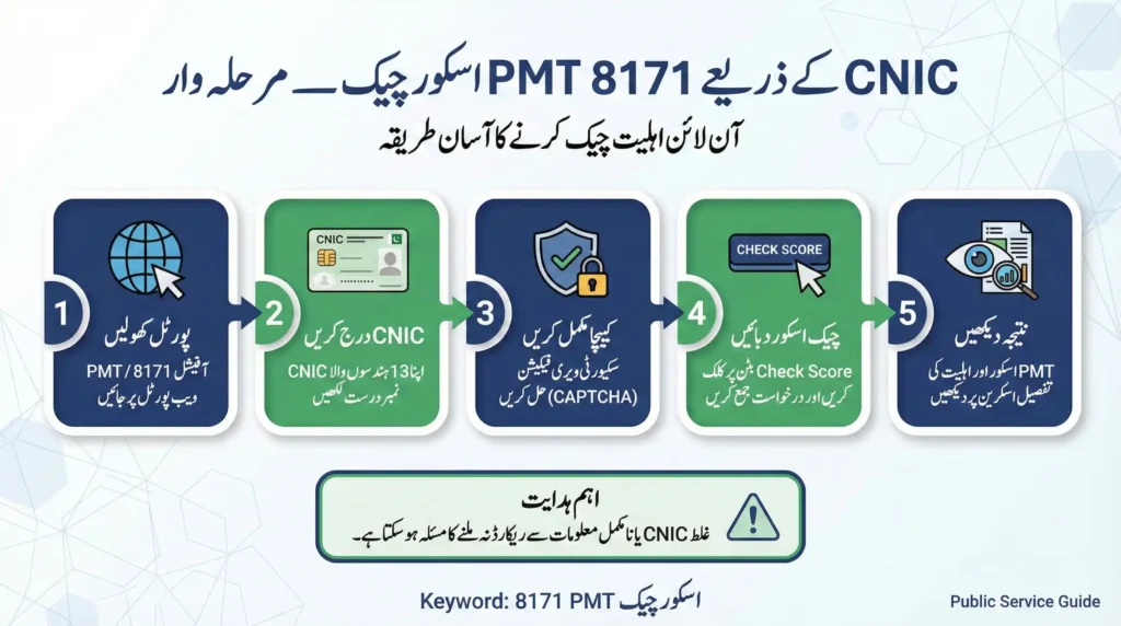 8171 PMT Score Check step-by-step infographic showing how to check PMT score by CNIC through the 8171 web portal, including captcha verification, score check process, and eligibility results for BISP and Ehsaas Program