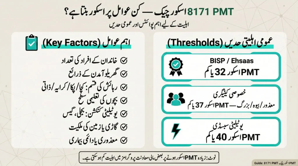 8171 PMT Score Check infographic explaining key factors affecting PMT score, including household income, family size, assets, education level, and eligibility thresholds for BISP, Ehsaas, and utility subsidy programs