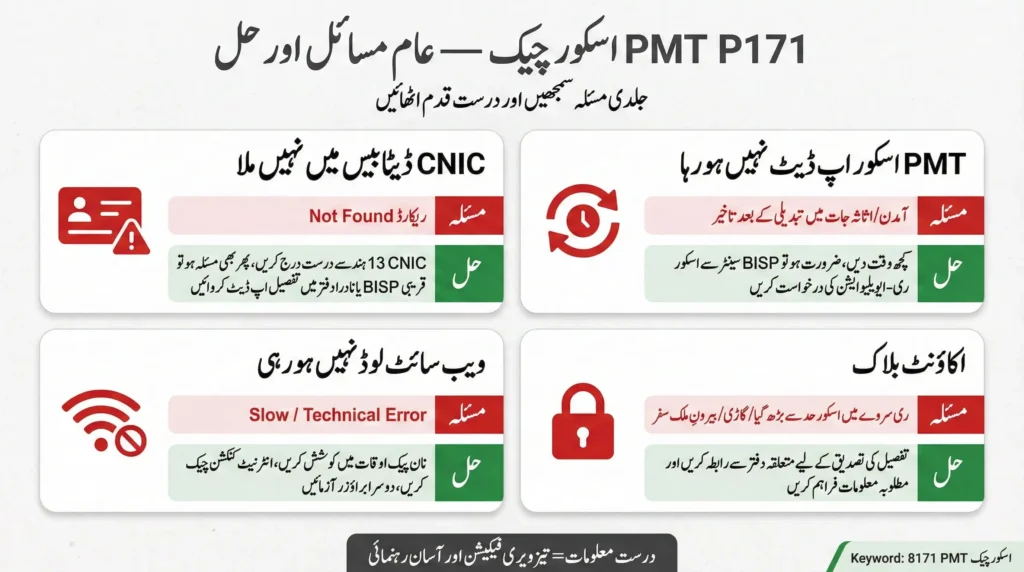 8171 PMT Score Check infographic showing common problems and solutions, including CNIC not found, PMT score not updated, website technical errors, and account blocked issues for BISP and Ehsaas beneficiaries