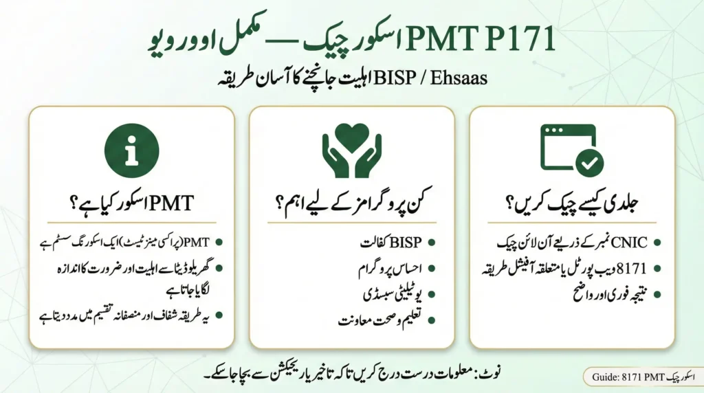 8171 PMT Score Check infographic in Urdu showing how to check PMT score by CNIC, eligibility for BISP and Ehsaas Program, PMT score criteria, and complete online verification process