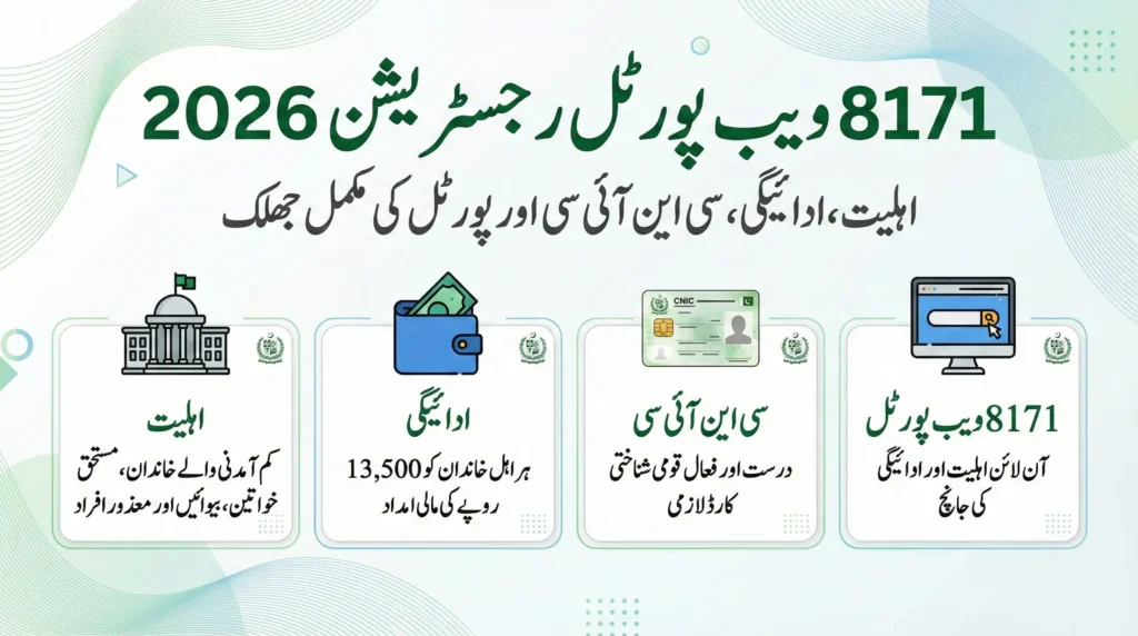 8171 web portal registration 2026 overview infographic showing eligibility criteria, Rs 13,500 payment details, CNIC verification, and online registration process for BISP beneficiaries
