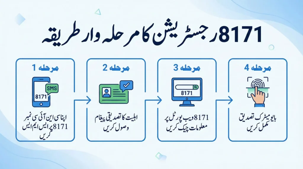 8171 web portal registration 2026 step-by-step infographic showing CNIC SMS to 8171, eligibility confirmation, online portal check, and biometric verification process.
