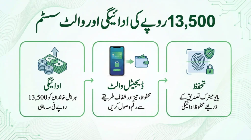 8171 web portal registration 2026 payment infographic showing Rs 13,500 financial assistance, digital wallet system, and biometric verification for secure BISP payments.
