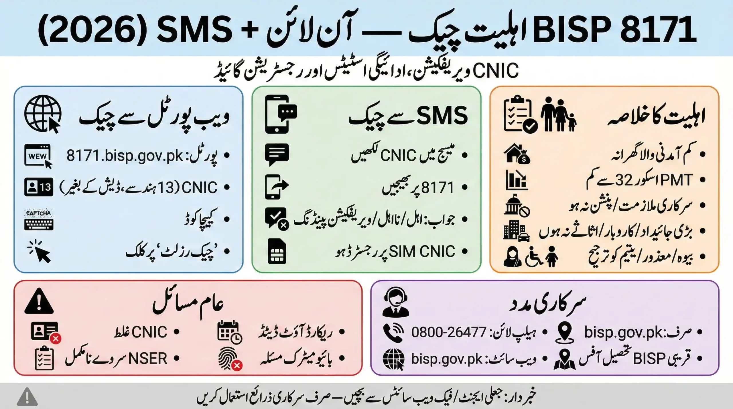 BISP 8171 Eligibility Check infographic 2026 showing online web portal and SMS methods, CNIC verification steps, eligibility criteria, common issues, and official BISP helpline support