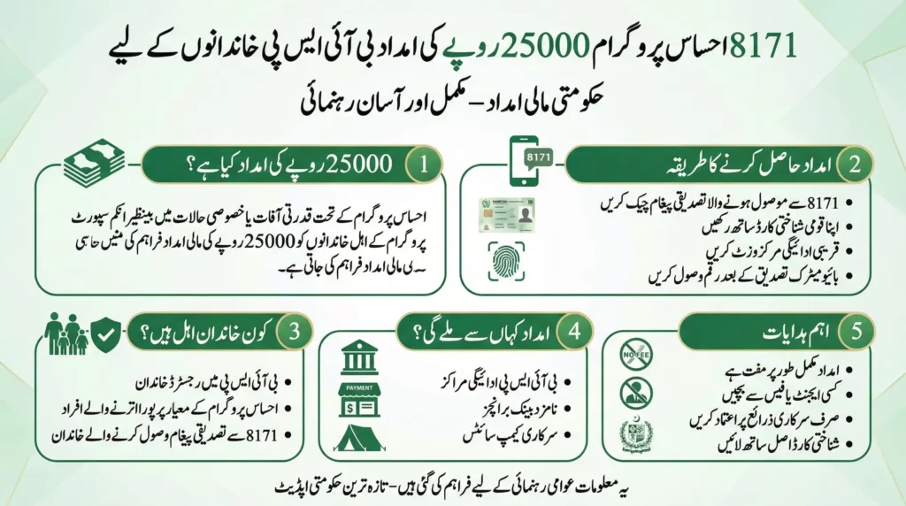 Urdu infographic explaining 8171 Ehsaas Program 25000 rupees assistance, eligibility criteria, verification steps and payment collection method