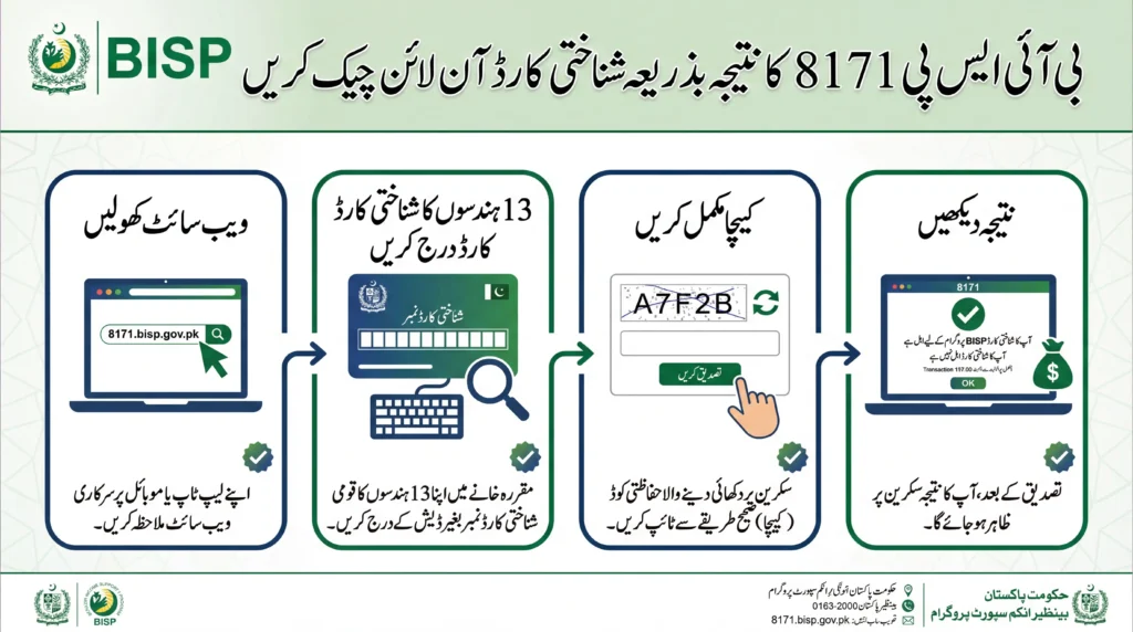 “BISP 8171 result check online by CNIC infographic showing step-by-step process to verify eligibility and payment status through 8171 web portal using CNIC”